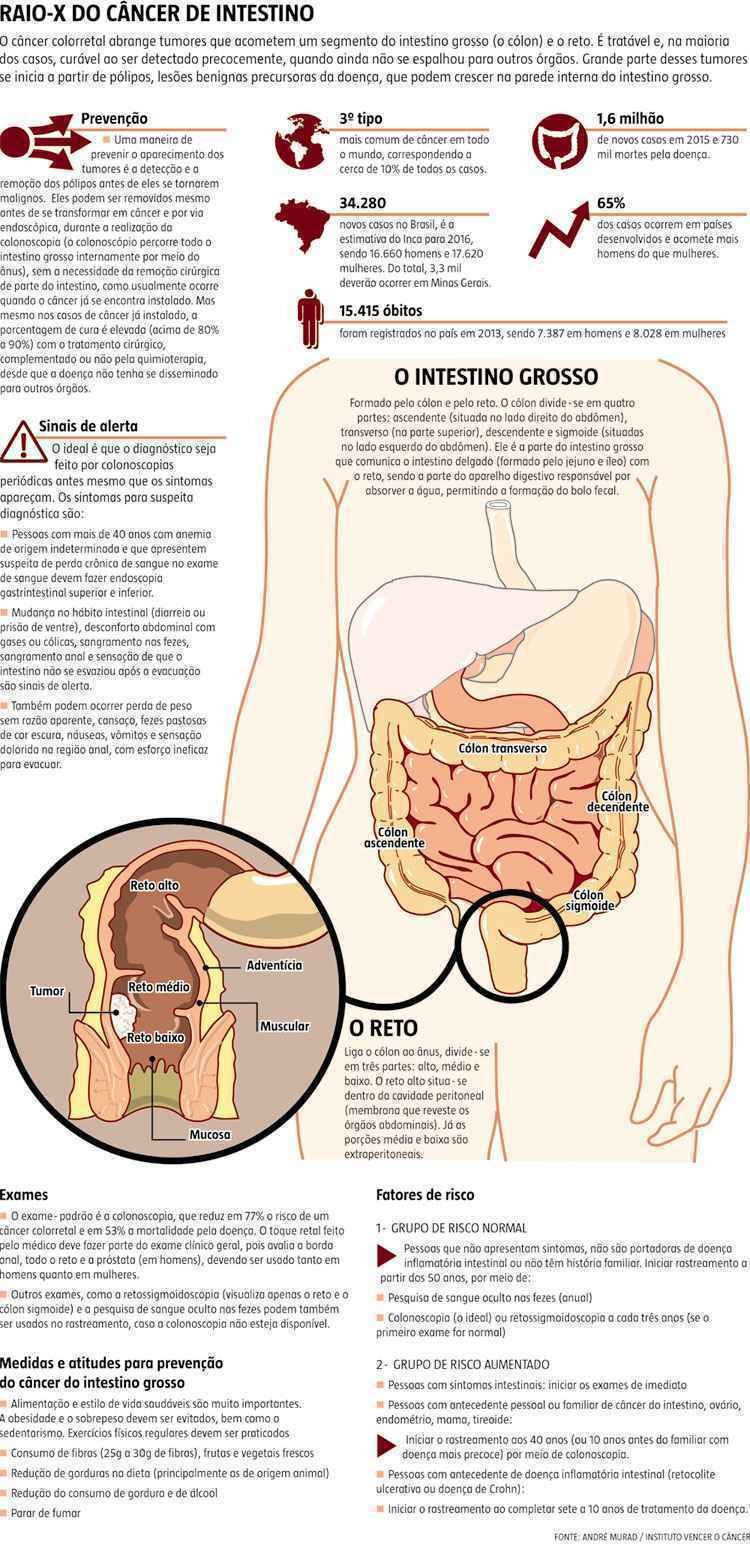 Câncer de intestino está entre os que mais crescem no Brasil, mas ...