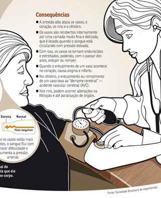 Entenda o que é a hipertensão e saiba mais sobre o novo estudo. Clique para ampliar