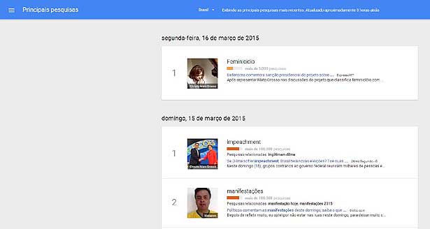 O termo feminicídio apareceu em primeiro lugar no Google Trends na manhã de segunda-feira (16/03)