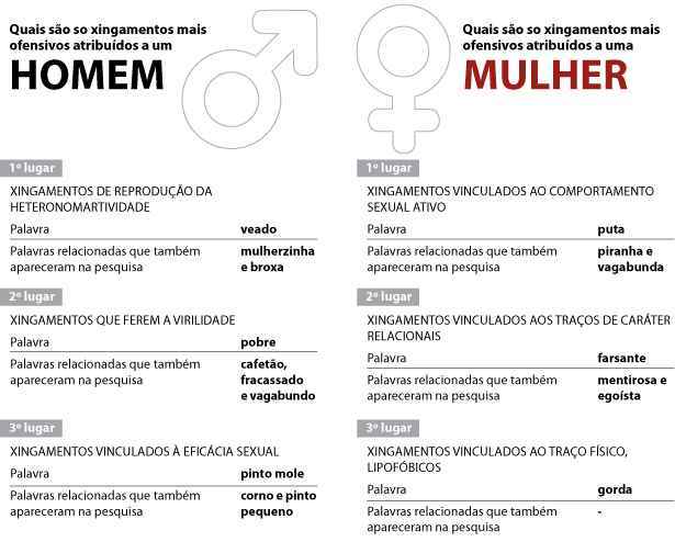 Pesquisa mostra que palavrões ofendem homens e mulheres de forma diferente  - Uai Saúde