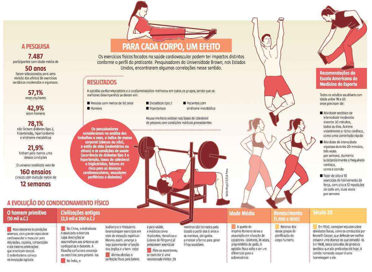 Tipos de exercícios físicos, sua função e importância